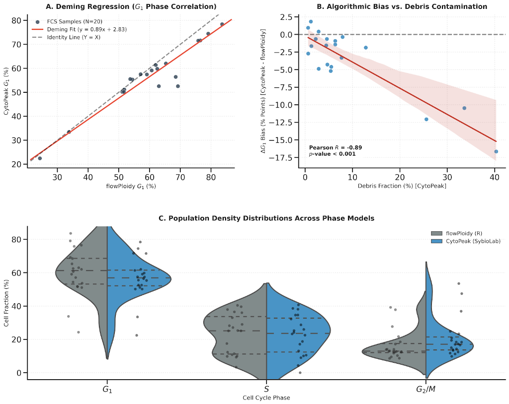 Multi-panel validation: Deming regression (A), debris-error correlation (B), and raincloud population density (C)